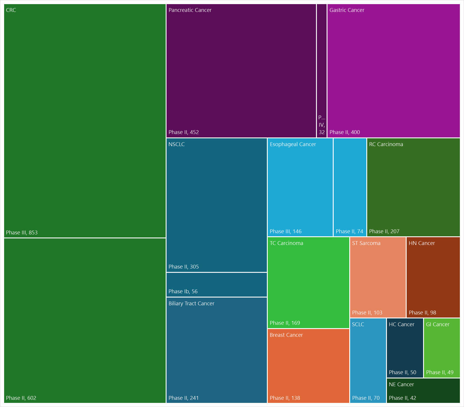 Indication Treemap